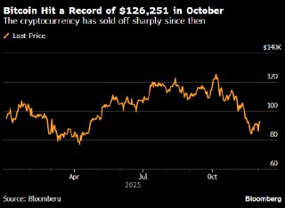 比特币触及两周高点 但加密货币市场情绪依然脆弱