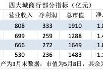 金融人·事｜城商行四强争霸：新格局初现