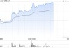 美图公司午后涨超9%，创2018年以来新高，年初至今已飙升超160%