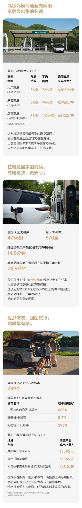 理想汽车《2026春节用户超充报告》出炉：超15%高速充电量来自理想超充