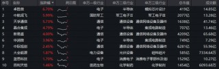 光模块+半导体携手上攻！硬科技宽基——双创龙头ETF（588330）盘中上探1.68%，近5日连续吸金8953万元！