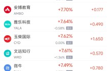 周二热门中概股普涨 拼多多涨5.11%，新东方涨13.16%