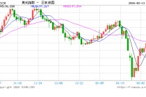 纽约汇市：彭博美元指数四连跌后企稳 避险买盘提振日元和瑞郎