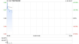 中国环境资源拟折让约2.5%配股 最高净筹约2940万港元