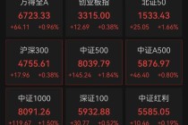 A股，大涨！沪指突破4100点！这些板块，批量涨停！