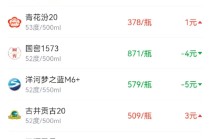 酒价内参12月18日价格发布 青花汾20与水晶剑南春价格均小幅上升1元/瓶