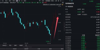 历史罕见！美元资产，大抛售！