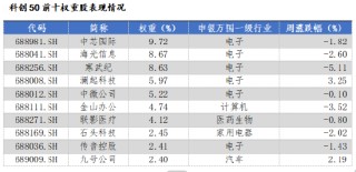 华安基金科创板ETF周报：陆家嘴论坛释放重磅信号，科创板第五套标准重启