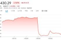 微软，市值蒸发超3800亿美元