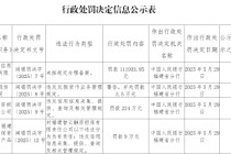 福建智云融资担保被罚224万元：违反信用信息采集、提供、查询及相关管理规定