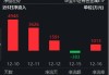 美国11月非农揭晓！美联储降息概率加大！有色龙头ETF（159876）盘中上探1.92%，盛新锂能涨逾7%