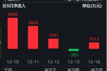 美国11月非农揭晓！美联储降息概率加大！有色龙头ETF（159876）盘中上探1.92%，盛新锂能涨逾7%