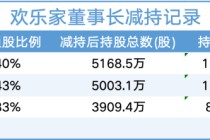 再套现1.9亿元！业绩下滑，欢乐家实控人忙减持