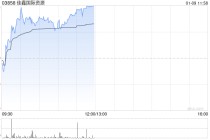 佳鑫国际资源早盘涨超4% 附属中标巴库塔钨矿剥采项目