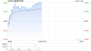 佳鑫国际资源早盘涨超4% 附属中标巴库塔钨矿剥采项目
