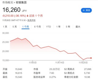 暴跌40%！软银成为“OpenAI链”风向标