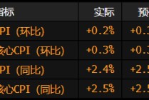 美国1月核心CPI环比增速如预期加快 但同比增幅为2021年来新低