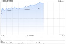 新意网集团午前涨近11% 本月股价已累涨超30%