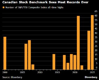 加拿大股市全年累涨28% 创2009年以来最大涨幅