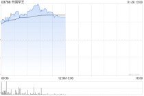 中国罕王午前涨超8%盘中创新高 公司折让逾18%配股净筹超7.7亿港元
