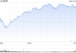 早盘：美股涨跌不一 纳指上涨0.4%