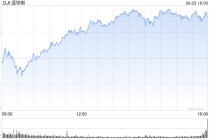 早盘：美股涨跌不一 纳指上涨0.4%