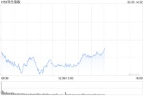 港股午评：恒指跌1.27% 科指跌1.16% 科网股走弱 黄金股普跌 新消费概念逆势上涨