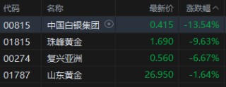 收评：港股恒指涨1.26% 科指涨0.88% 保险银行股大涨 黄金板块多股下挫