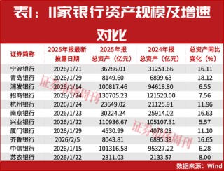 11家银行年报抢先看！浦发、中信规模突破10万亿，青岛银行增速领跑