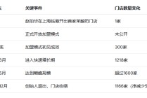 创始人离场、门店锐减：茉酸奶的“狂飙”与失速