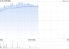 宇华教育绩后涨超18% 中期纯利同比增长108.7%至4.06亿元