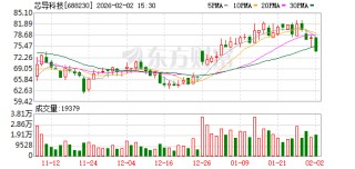 分红率47.64%，芯导科技拟每10股派发现金红利4.3元