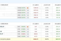 A股龙虎榜丨此前两连板涨停中洲特材涨6.45%换手率46.13%，四机构净买入3.45亿，游资量化基金净买入5759万，陈小群净卖出5743万