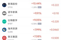 周五热门中概股涨跌不一 拼多多涨1.28%，小鹏汽车跌2.4%