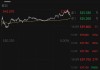 巴菲特股东大会后，伯克希尔B类股盘前跌2.7%