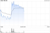赛力斯逆市涨逾3% 新能源汽车11月销量55203辆