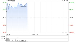 港股周六福盘初拉升涨超15%，上周大涨超67%