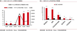 中信证券：优质A股资产在港股发行或引发抢筹