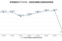 立案调查悬顶，业绩连亏压身，老牌军企际华集团深陷主业失血困局