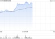 德昌电机控股午前上涨10% 下周将发布全年业绩公告