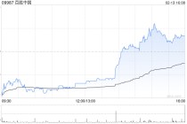 百胜中国于2月13日斥资约300万美元回购5.46万股
