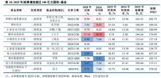 主动管理、固收+、ETF三大赛道--一文读懂今年公募基金大赢家