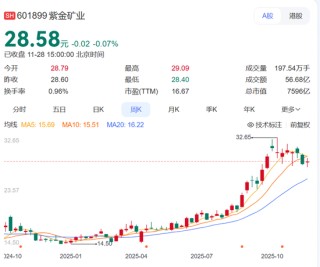 太突然！7500亿巨头紫金矿业将换帅：68岁董事长宣布退出，已掌舵32年，身家超24亿元！