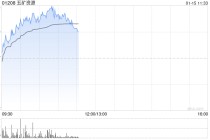 五矿资源早盘涨超4% 公司旗下三大铜矿产量释放确定性强
