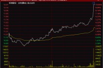 尾盘异动！600302，1分钟涨停！