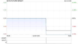 FUTURE BRIGHT附属拟租赁澳门物业