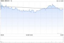 新东方-S遭First Beijing Investment Limited减持67万股 每股均价约46.12港元