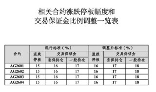 白银大跌5%，失守77美元关口，上期所连发多条公告