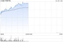 中国中免早盘涨逾3% 封关首月海南离岛免税销售金额达48.6亿元