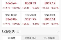 A股收评：三大指数集体上涨，全市场超4200股上涨，化肥、农业板块走高